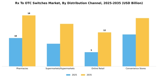Rx To OTC Switches Market Segment Image 1