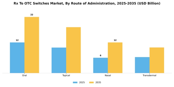 Rx To OTC Switches Market Segment Image 2
