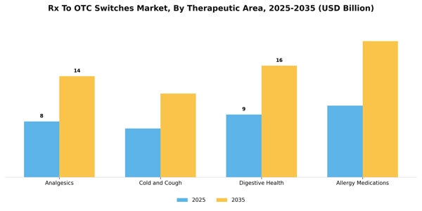 Rx To OTC Switches Market Segment Image 3