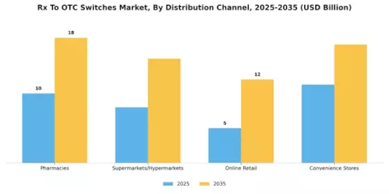 Rx To OTC Switches Market Segment Image 2