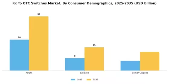 Rx To OTC Switches Market Segment Image 3