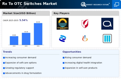 Rx To OTC Switches Market Infographic