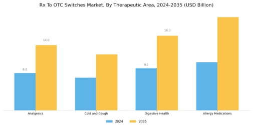 Rx To OTC Switches Market Segment Image 0