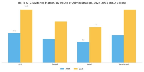 Rx To OTC Switches Market Segment Image 1