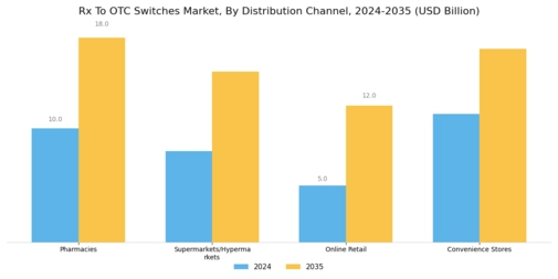 Rx To OTC Switches Market Segment Image 2