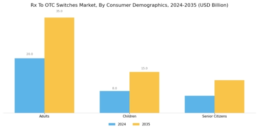 Rx To OTC Switches Market Segment Image 3
