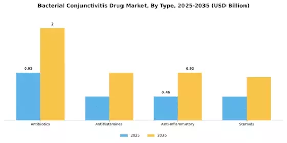 Bacterial Conjunctivitis Drug Market Segment Image 0