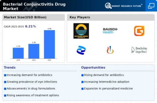 Bacterial Conjunctivitis Drug Market Infographic