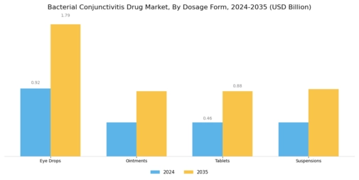 Bacterial Conjunctivitis Drug Market Segment Image 1