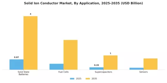 Solid Ion Conductor Market Segment Image 0