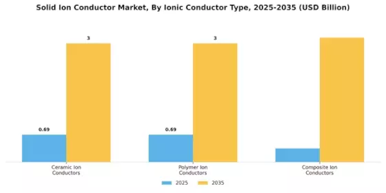 Solid Ion Conductor Market Segment Image 1