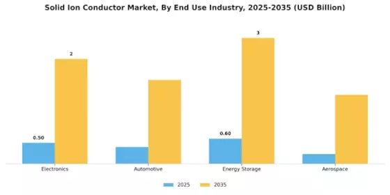 Solid Ion Conductor Market Segment Image 2