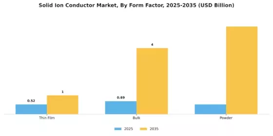 Solid Ion Conductor Market Segment Image 3