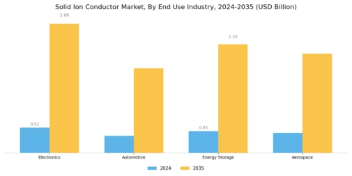 Solid Ion Conductor Market Segment Image 2