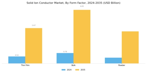 Solid Ion Conductor Market Segment Image 3