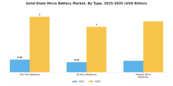 Solid-State Micro Battery Market Segment Image 1