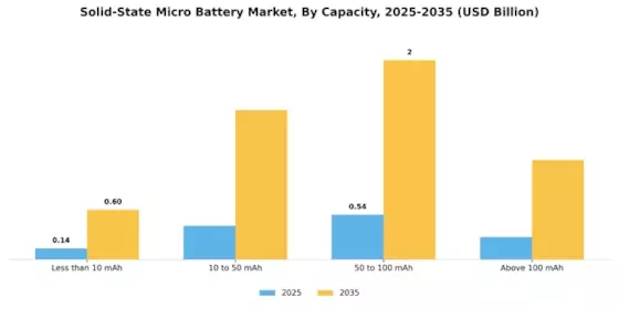Solid-State Micro Battery Market Segment Image 2