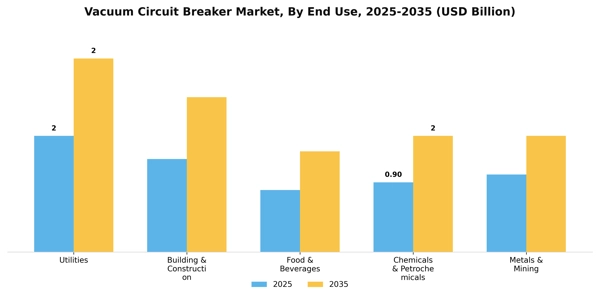 Vacuum Circuit Breaker Market Segment Image 0