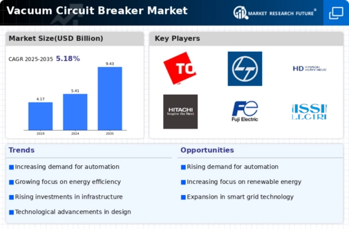 Vacuum Circuit Breaker Market Infographic