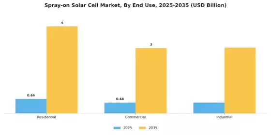 Spray On Solar Cell Market Segment Image 2