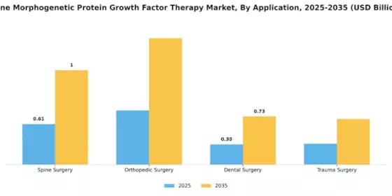Bone Morphogenetic Protein Growth Factor Therapy Market Segment Image 0