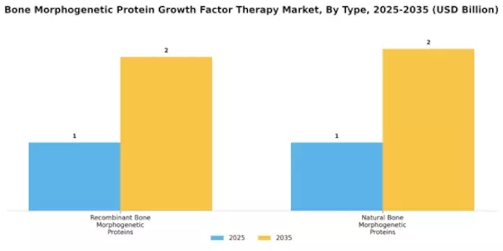Bone Morphogenetic Protein Growth Factor Therapy Market Segment Image 1