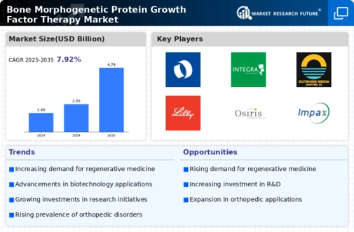 Bone Morphogenetic Protein Growth Factor Therapy Market Infographic