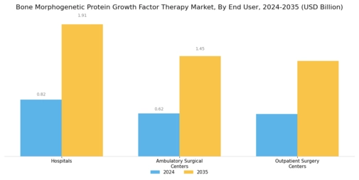 Bone Morphogenetic Protein Growth Factor Therapy Market Segment Image 2