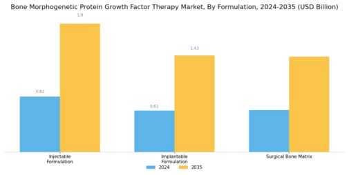 Bone Morphogenetic Protein Growth Factor Therapy Market Segment Image 3