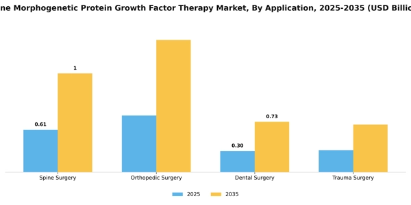 Bone Morphogenetic Protein Growth Factor Therapy Market Segment Image 0