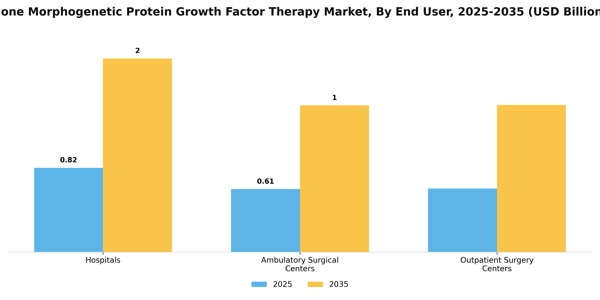 Bone Morphogenetic Protein Growth Factor Therapy Market Segment Image 1