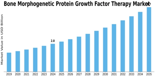 Bone Morphogenetic Protein Growth Factor Therapy Market Size