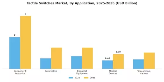 Tactile Switche Market Segment Image 0