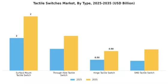 Tactile Switche Market Segment Image 1