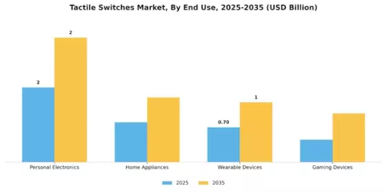 Tactile Switche Market Segment Image 2