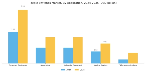 Tactile Switche Market Segment Image 0