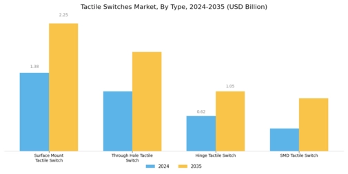 Tactile Switche Market Segment Image 1