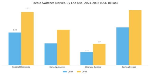 Tactile Switche Market Segment Image 2