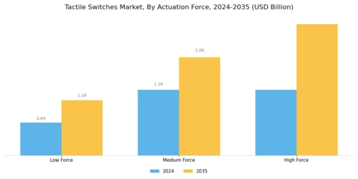 Tactile Switche Market Segment Image 3