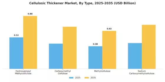 Cellulosic Thickener Market Segment Image 1