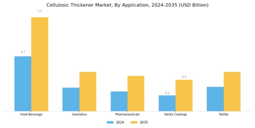 Cellulosic Thickener Market Segment Image 0