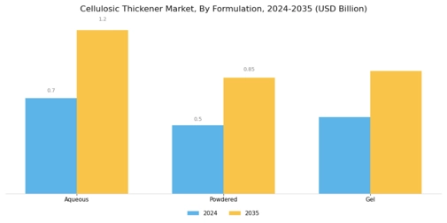 Cellulosic Thickener Market Segment Image 2