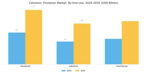 Cellulosic Thickener Market Segment Image 3