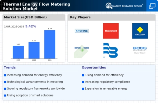 Thermal Energy Flow Metering Solution Market Infographic