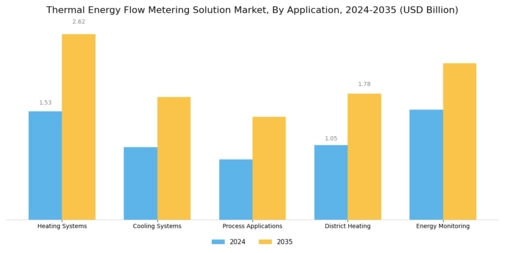 Thermal Energy Flow Metering Solution Market Segment Image 0