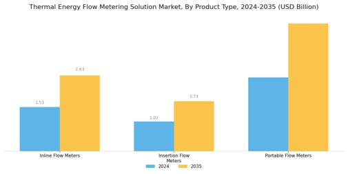 Thermal Energy Flow Metering Solution Market Segment Image 2