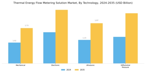 Thermal Energy Flow Metering Solution Market Segment Image 3