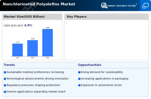 Nonchlorinated Polyolefins Market Infographic