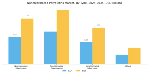 Nonchlorinated Polyolefins Market Segment Image 0