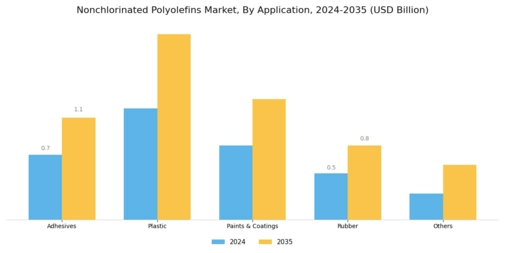 Nonchlorinated Polyolefins Market Segment Image 1